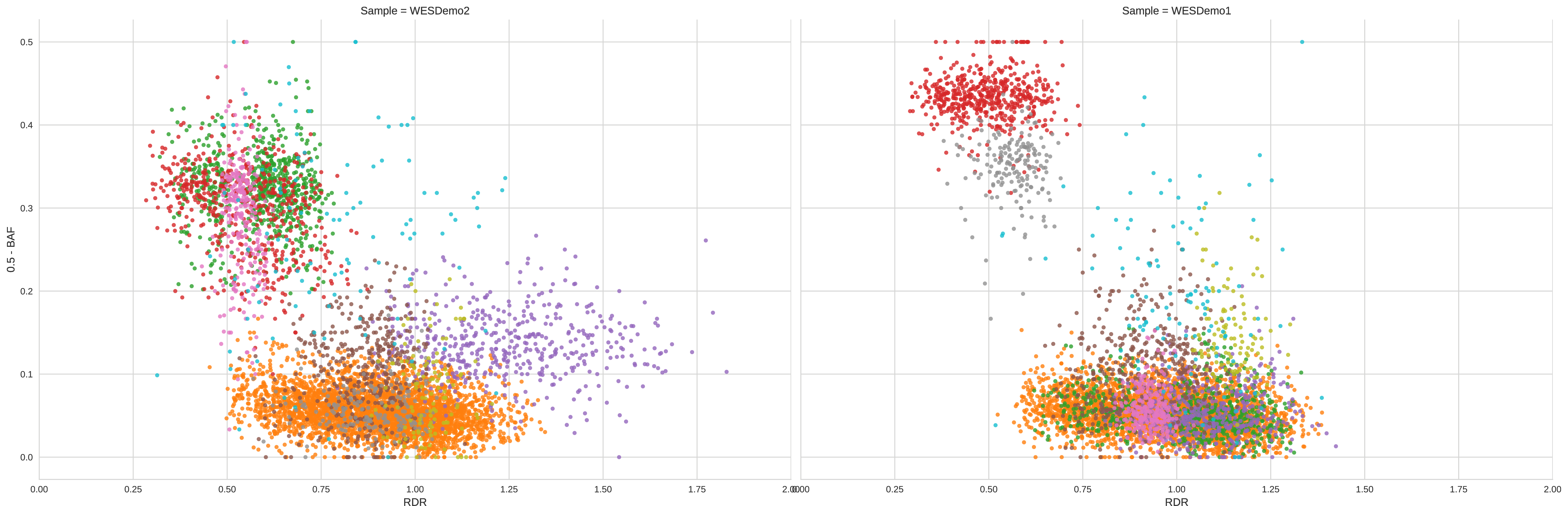 Better clustering with default values