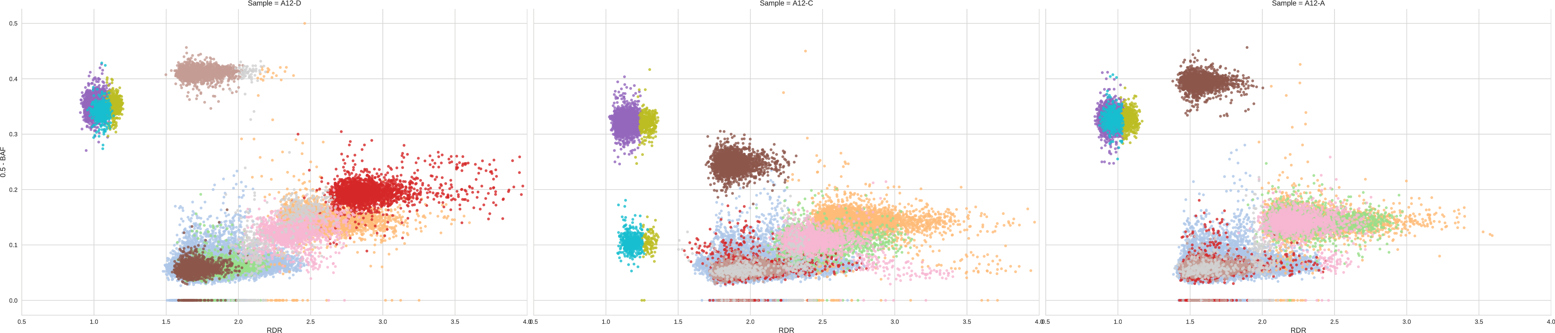 Better clustering with default values